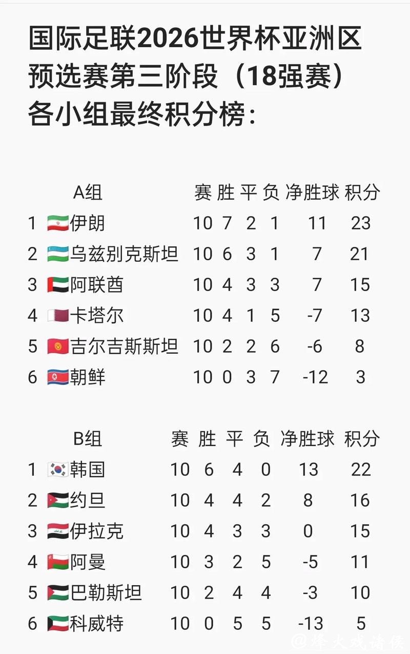 2026世界杯外围赛亚洲球队表现分析 2026世界杯外围赛亚洲球队表现分析